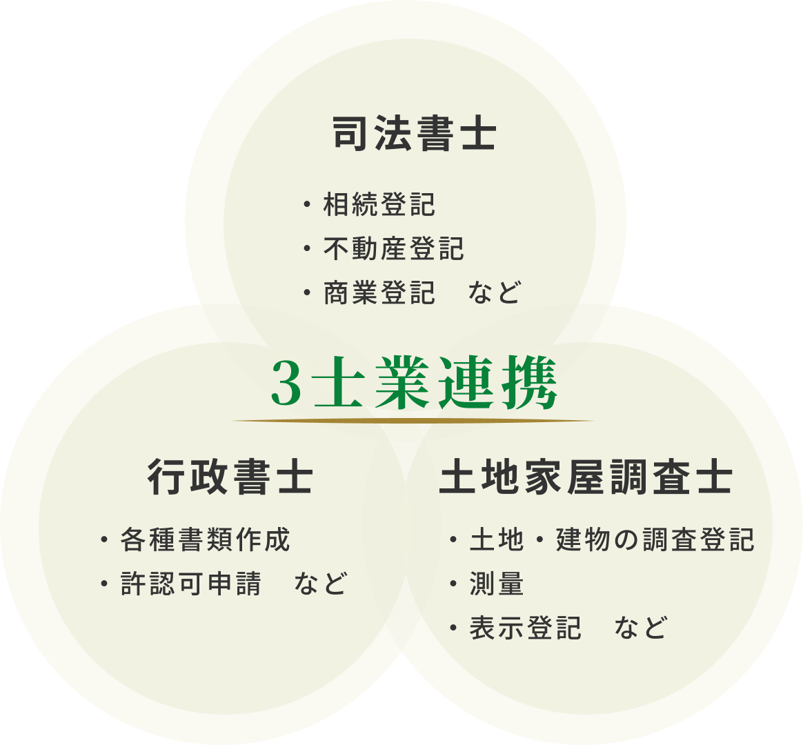3士業連携